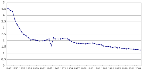 合計特殊出生率の年次推移