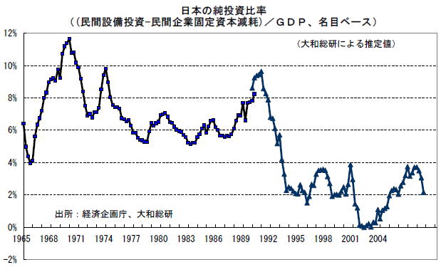 日本の純投資比率（（民間設備投資－民間企業固定資本減耗／ＧＤＰ、名目ベース）