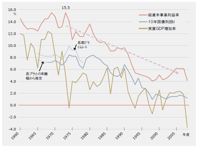 総資本事業利益率、10年国債利回り水準および実質GDPの過去50年の推移を示した図