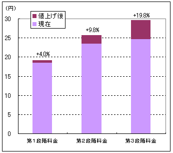 図表1　東京電力の三段階料金制度