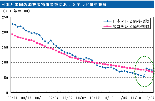日本と米国の消費者物価指数におけるテレビ価格推移