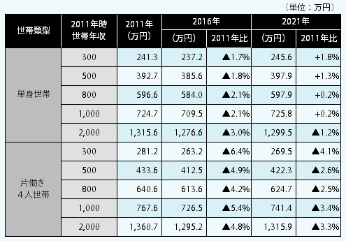 「日本家計中期予測」の標準シナリオにおける実質可処分所得の試算結果