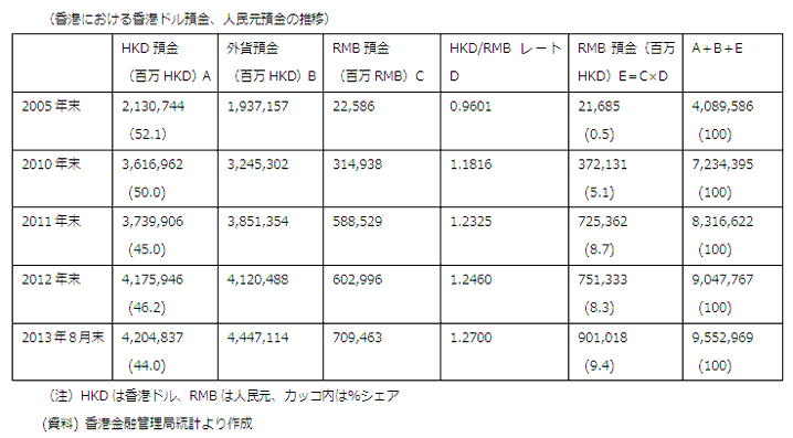 香港における香港ドル預金、人民元預金の推移