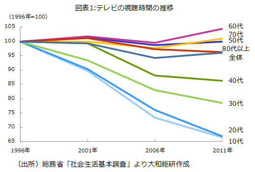 図表1:テレビの視聴時間の推移