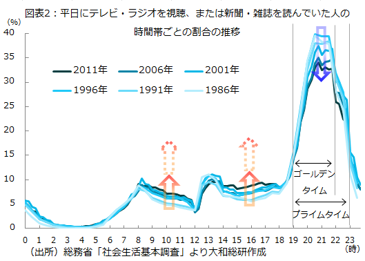 図表2：平日にテレビ・ラジオを視聴、または新聞・雑誌を読んでいた人の時間帯ごとの割合の推移