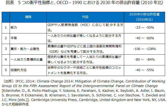 5つの衡平性指標と、OECD－1990における2030年の排出許容量（2010年比）