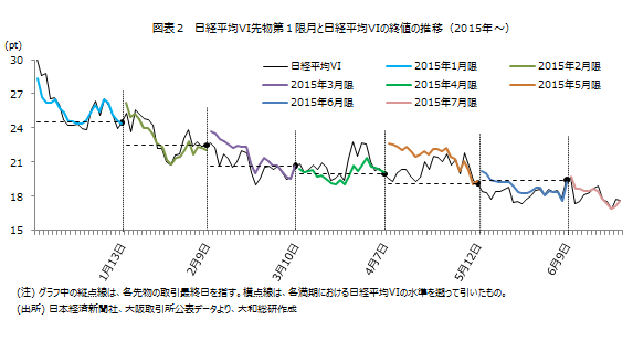 日経平均VI先物第１限月と日経平均VIの終値の推移（2015年～）