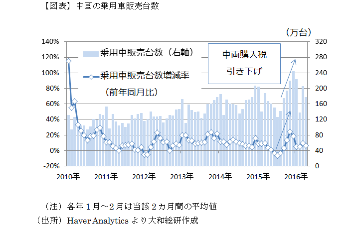 【図表】中国の乗用車販売台数