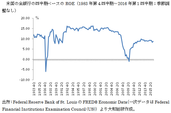米国の全銀行の四半期ベースのROE（1983年第４四半期～2016年第１四半期；季節調整なし）