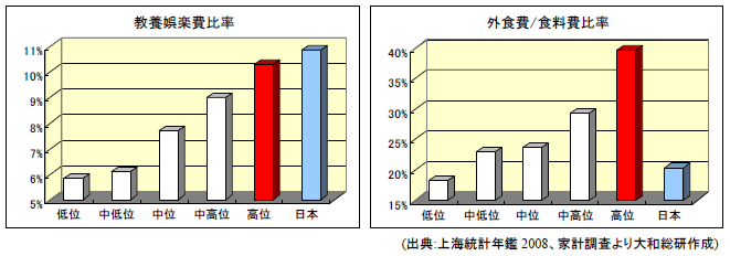上海の所得階層別消費データ