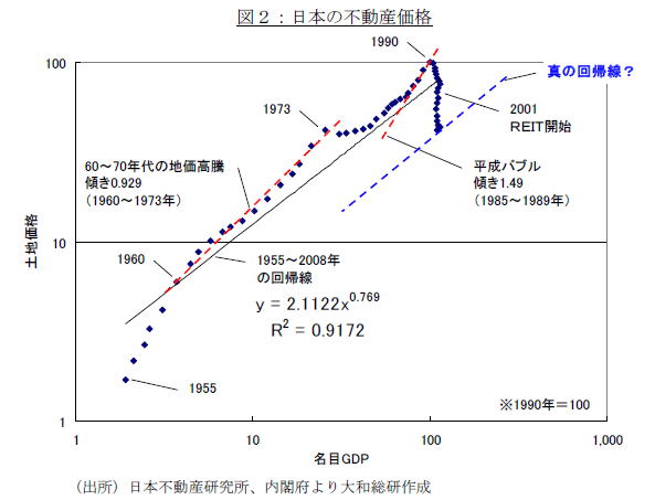 図２：日本の不動産価格