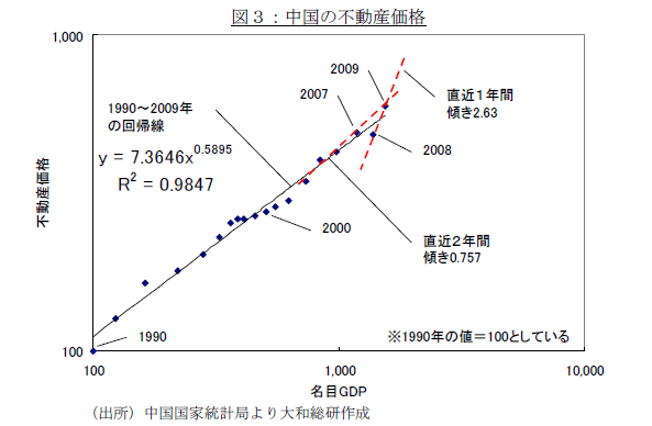 図３：中国の不動産価格