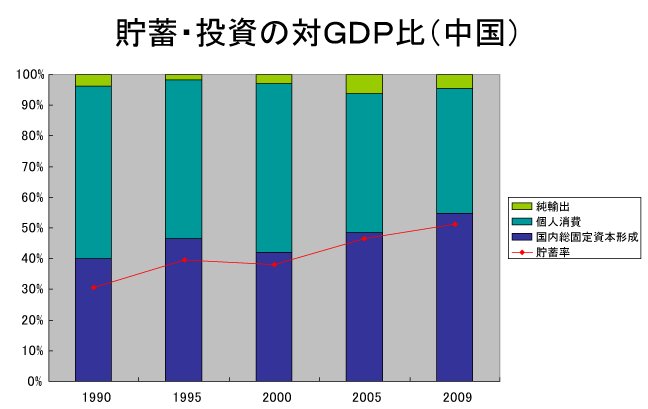 貯蓄・投資の対GDP比（中国）
