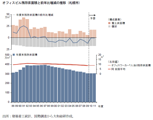 オフィスビル残存床面積と前年比増減の推移（札幌市）