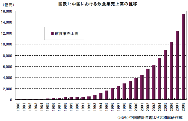図表１：中国における飲食業売上高の推移