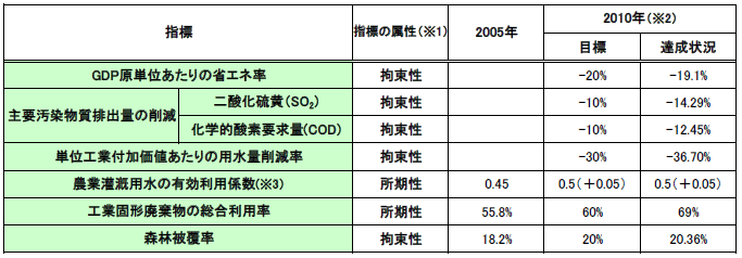 図表1：中国の第11次5カ年計画における環境分野の目標と実績