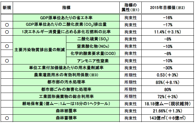 図表2：中国の第12次5カ年計画における環境分野の目標
