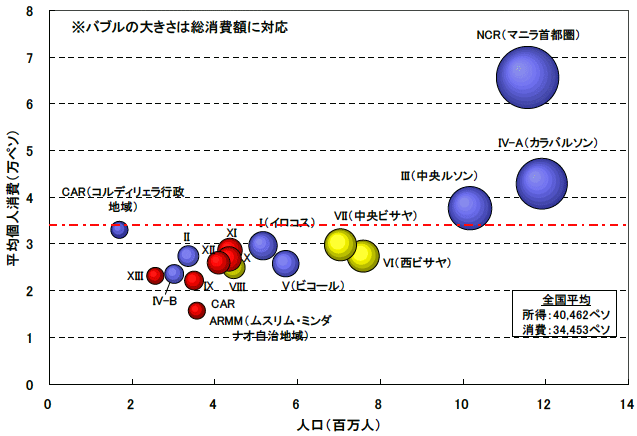 図表　地域別の人口と消費（2009年）