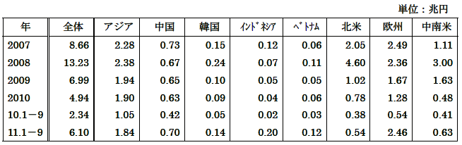 表１　日本の対外直接投資