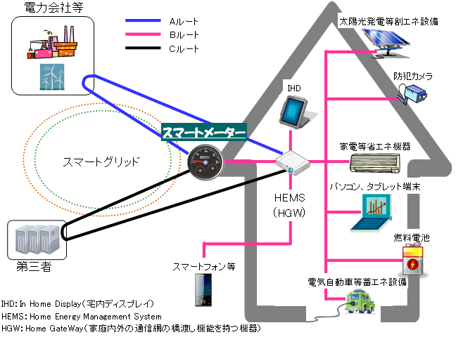 図表　日本で検討されているスマートメーター