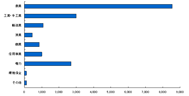 図表2　ベトナムにおける種類別の協同組合数（2008年）