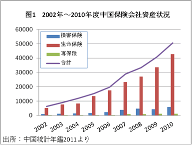 図１　2002年～2010年度中国保険会社資産状況