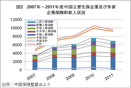 図２　2007年～2011年度中国主要生保企業及び外資企業保険料収入状況