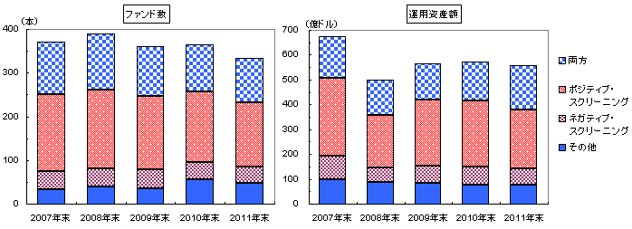 図表１　スクリーニング手法別のファンド数と運用資産額