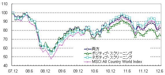 図表２　スクリーニング手法別のリターン指数の推移（2007年12月末=100）