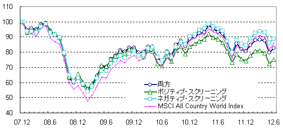 図表2 スクリーニング手法別のリターン指数の推移(2007年12月末=100)