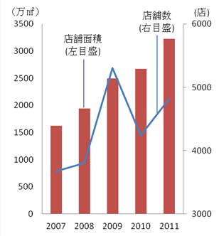 図1.2005年～2011年中国百貨店店舗面積と店舗数