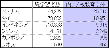 図表１. 各国での日本語学習者数