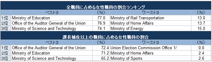 表1　国家機関・省庁における女性職員の比率ランキング（ベスト３／ワースト３）