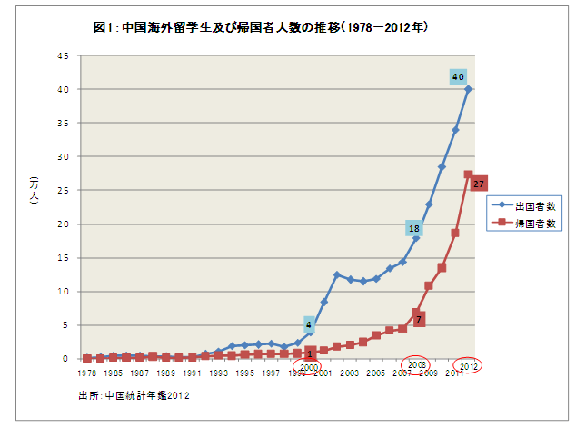 中国海外留学生及び帰国者人数の推移（1978-2012年）
