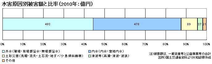水害原因別被害額と比率（2010年：億円）