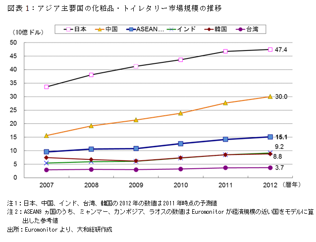 図表1：アジア主要国の化粧品・トイレタリー市場規模の推移