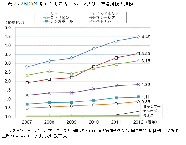 図表2：ASEAN各国の化粧品・トイレタリー市場規模の推移