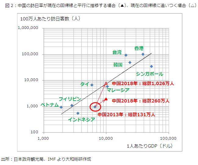 図2：中国の訪日率が現在の回帰線と平行に推移する場合（▲）、現在の回帰線に追いつく場合（△）