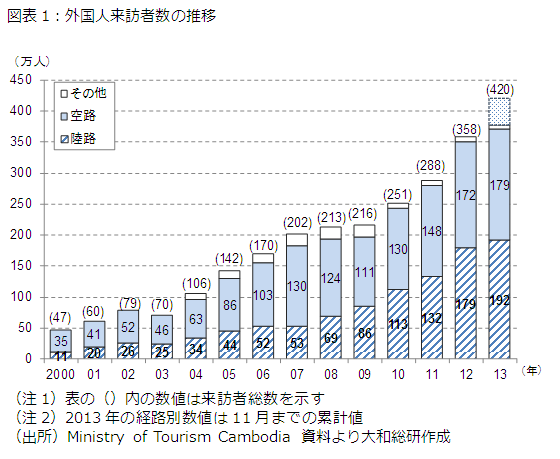 図表1：外国人来訪者数の推移