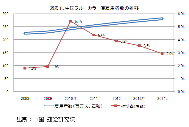 図表１：中国ブルーカラー層雇用者数の推移
