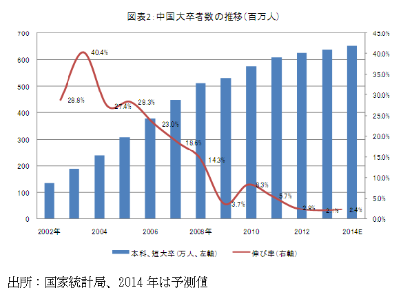 図表２：中国大卒者数の推移（百万人）