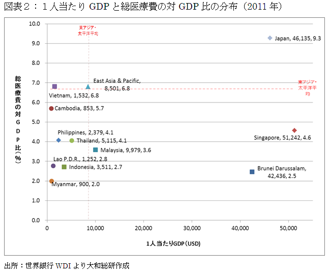 図表２：１人当たりGDPと総医療費の対GDP比の分布（2011年）