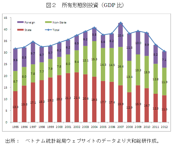 図２　所有形態別投資（GDP比）
