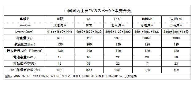 中国国内主要EVのスペックと販売台数