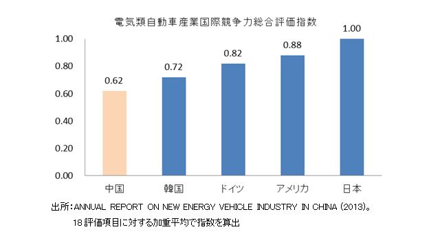 電気類自動車産業国際競争力総合評価指数