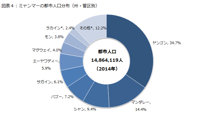 図表４：ミャンマーの都市人口分布（州・管区別）