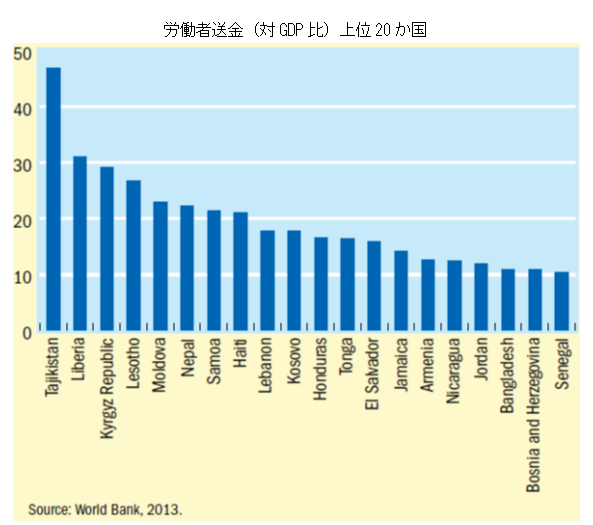 労働者送金（対GDP比）上位20か国