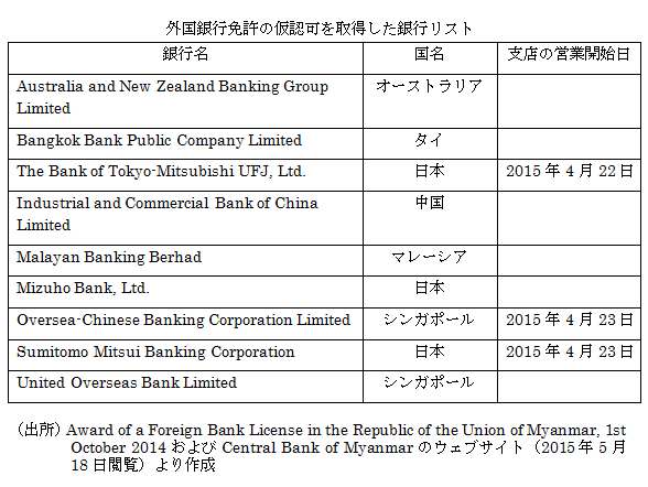 外国銀行免許の仮認可を取得した銀行リスト