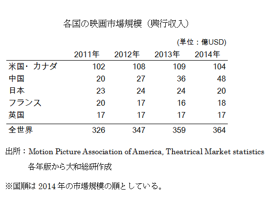 各国の映画市場規模（興行収入）