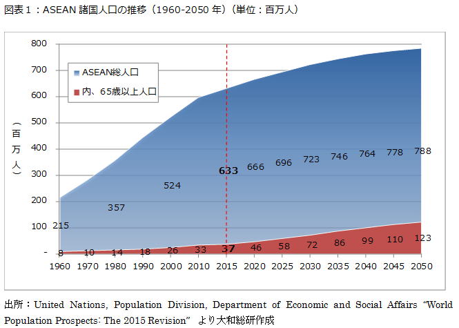 図表１：ASEAN諸国人口の推移（1960-2050年）（単位：百万人）